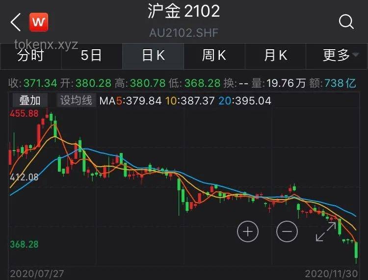 “高位买金”风险剖析：投资者如何规避金价波动陷阱？